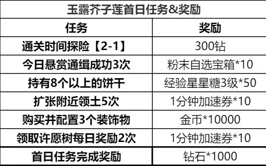 冲呀饼干人王国第一天怎么玩,冲呀饼干人王国第一天必做内容一览