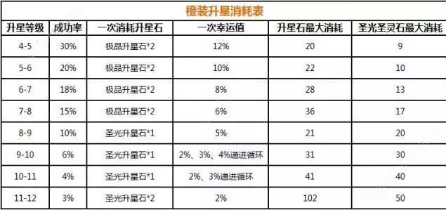 《弹弹岛2》装备升星攻略